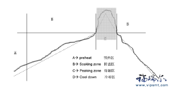 熔融区炉温曲线