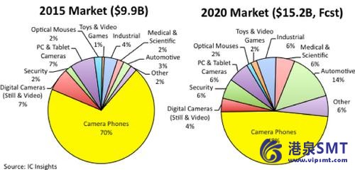 见到了 CMOS 图像传感器市场的强劲增长