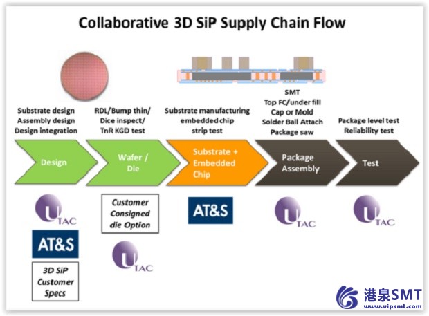 AT & S 和交钥匙联合科技合作伙伴供应 3D SiP 解决方案