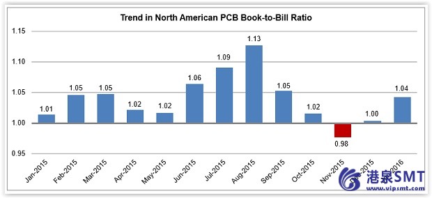 N.A.PCB 出纳簿比增大到一月份 1.04
