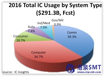 通信和计算机系统驱动器 IC 销售跨所有区域