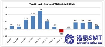 在 4 月继续北美 PCB 业务增长