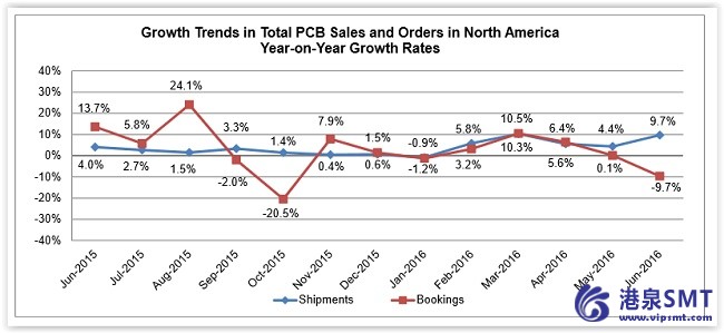 北美 PCB 销量攀升，订单下来，在 6 月