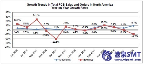 2016年6月份北美PCB销量与订单量背离