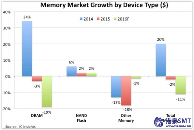 有望成为表现最差的 DRAM 市场在 2016 年