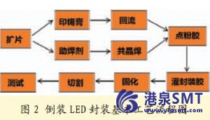 无铅焊料凸点倒装LED芯片技术