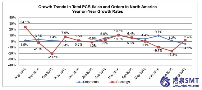 IPC 发布 PCB 行业结果为 2016 年 8 月
