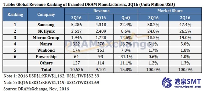全球 dram 存储产品收入上升 15.8%按顺序在第 3 季度后价格上涨