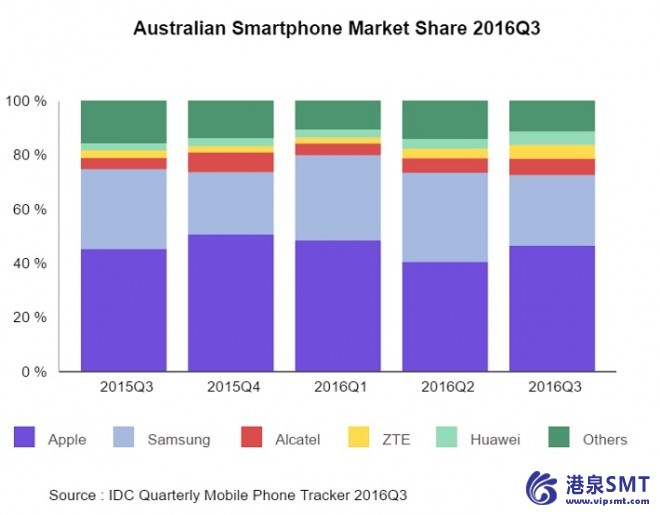 澳大利亚的移动电话市场持续下降