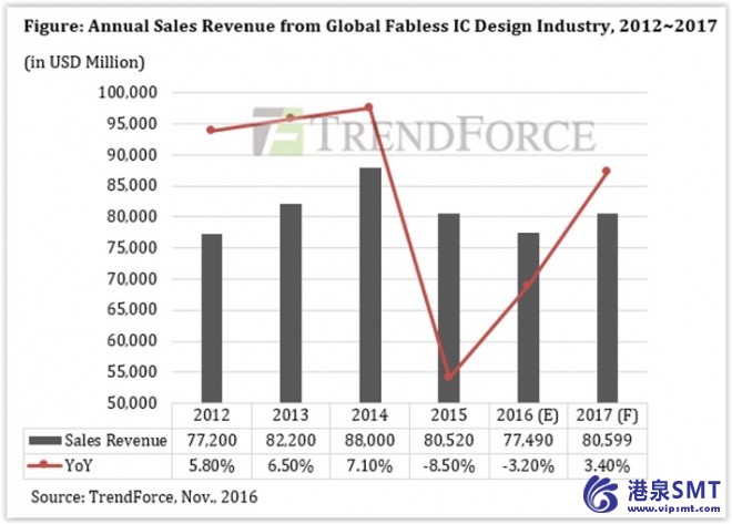 从无晶圆厂 IC 设计，下降 3.2%，在 2016 年的销售收入