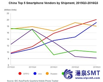 OPPO 位居中国智能手机市场的第一次