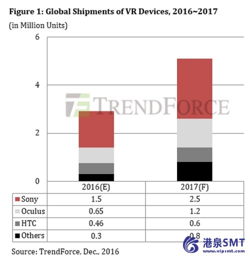 全球发货量 VR 设备年到 2016 年将达到 291 万台