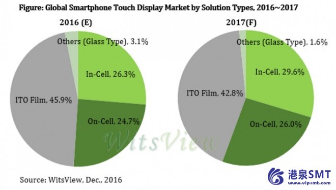 单元格在解决方案中智能手机显示屏市场将达到 2017 年的 29.6%份额