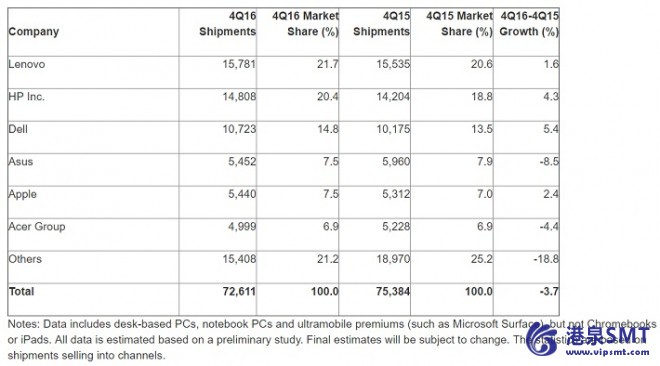 PC 业结束年与 4Q16 出货量下降 3.7%