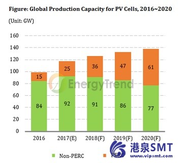 PERC 细胞全球生产能力达到 2017 年 25GW