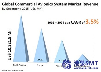 25 美元的全球商业航空电子系统市场岗位收入在 2016 年.34B