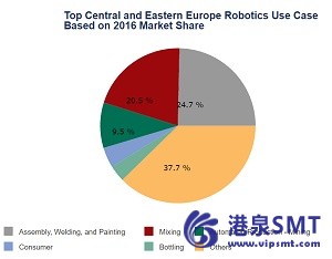 中欧和东欧的欧洲机器人市场将达到 4.2$ 亿 2020 年