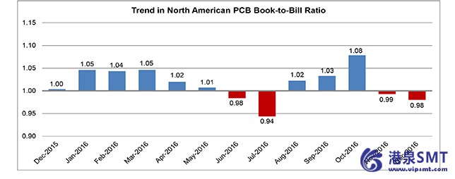 2016年12月份北美PCB销量稳定增长