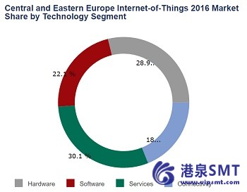 互联网的东西市场中欧和东欧繁荣到 2020 年