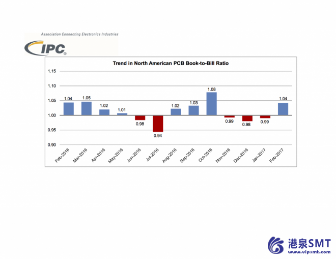 北美 PCB 订单增长提高 2 月 2017年书/出货比 IPC 发布 PCB 行业结果