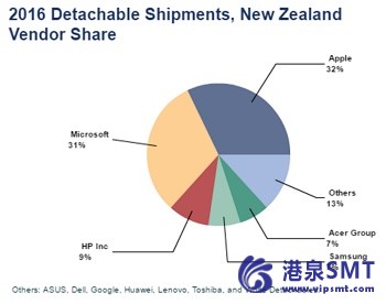Detachables、 苹果外船舶窄幅度在 2016 年微软