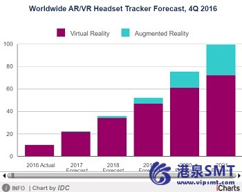 世界各地的增广和虚拟现实耳机市场将达到 9940 万单位 2021 年