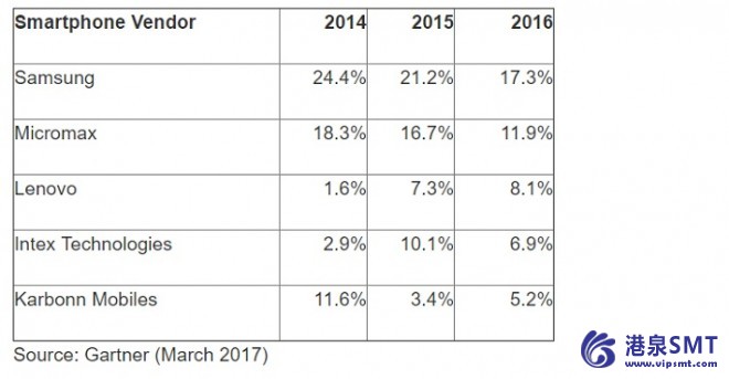 智能手机在 2018 年代表中印度的所有手机销售额的 62%