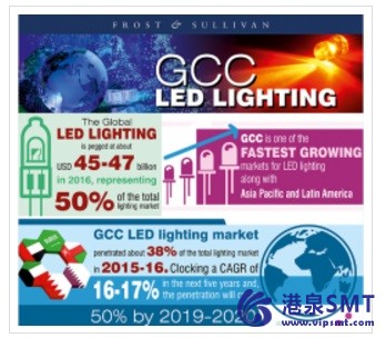 LED 照明产业︰ 中东成为增长最快的市场之一