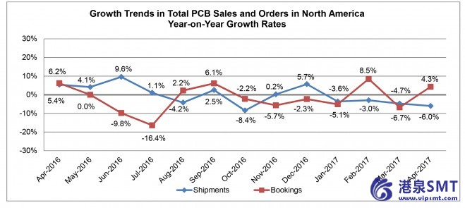 4月份北美PCB订单出货比继续走高
