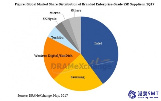 英特尔主导全球企业级SSD出货量在Q1