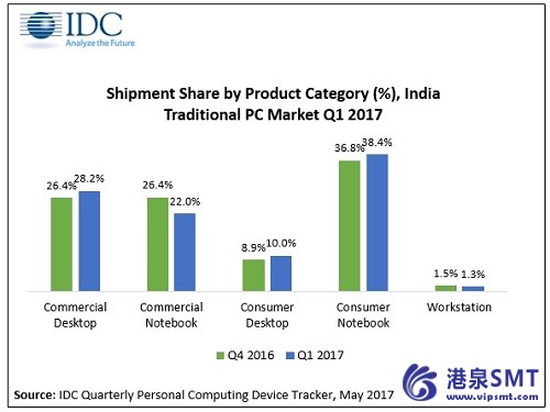 印度的传统PC市场复苏，由于在Q1 2017 8.5%同比增长强劲的笔记本电脑的需求