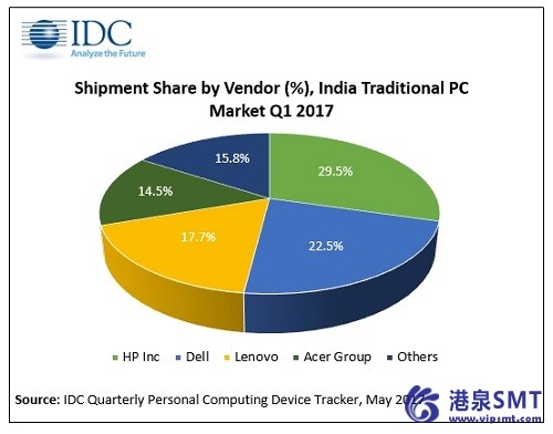 印度的传统PC市场复苏，由于在Q1 2017 8.5%同比增长强劲的笔记本电脑的需求