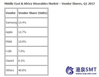 Wearables继续在中东和非洲的强劲增长