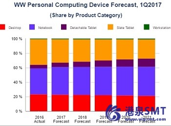 个人计算机设备市场：2019的成长率