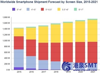 智能手机出货量预计将在2017恢复并势头上升至2018