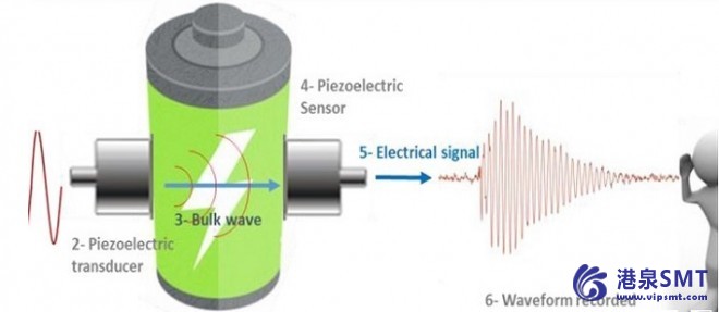 声波可以检测缺陷的电池放电之前他们完全或自燃