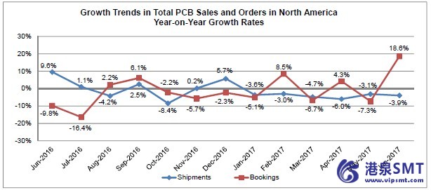6月份北美PCB订单猛增推高订单出货比