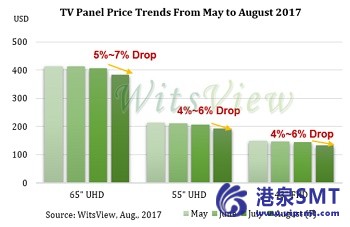 液晶电视面板市场8月价格下滑幅度更大，买家主动参与谈判