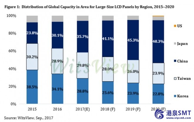 中国在大尺寸液晶面板市场超过韩国