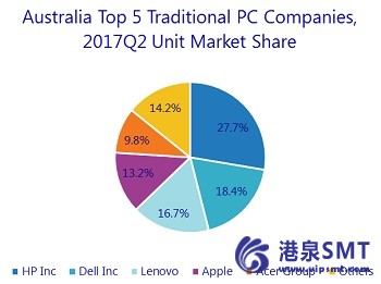 澳大利亚传统PC市场同比增长3.3%，低于2017的全球市场下滑趋势。