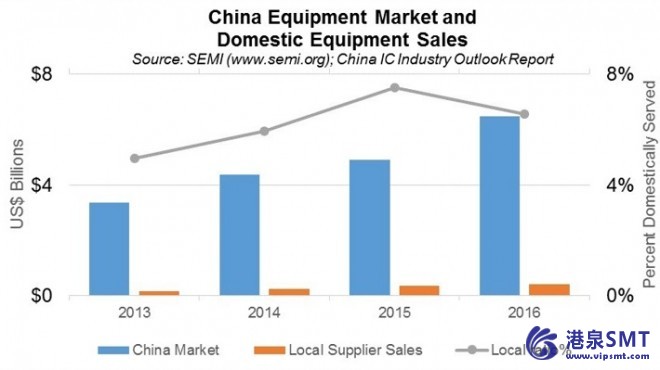 新的半市场研究报告：中国IC产业的展望