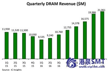 4q DRAM销售把感叹号上增长惊人的一年