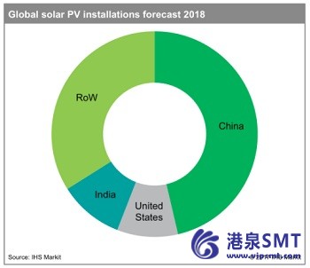 全球太阳能光伏发电装置在2018超过100千兆瓦