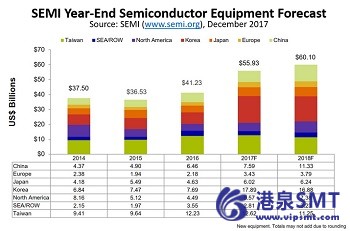 2017年度半导体设备增长35.6%至559亿美元