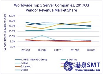 第三季度全球服务器市场收入增长19.9%