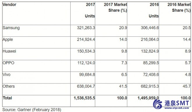 全球智能手机销量录得第四季2017的首次下降