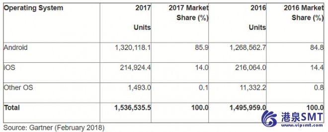 全球智能手机销量录得第四季2017的首次下降