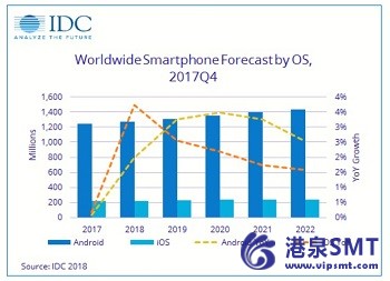 智能手机进入关键阶段，全球出货量下降0.5%，2017