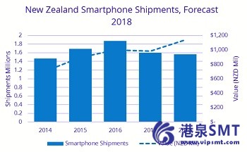 IDC新西兰：智能手机出货量，年底开始？