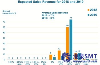 有机和印刷电子行业预计2018的销售收入增长7%